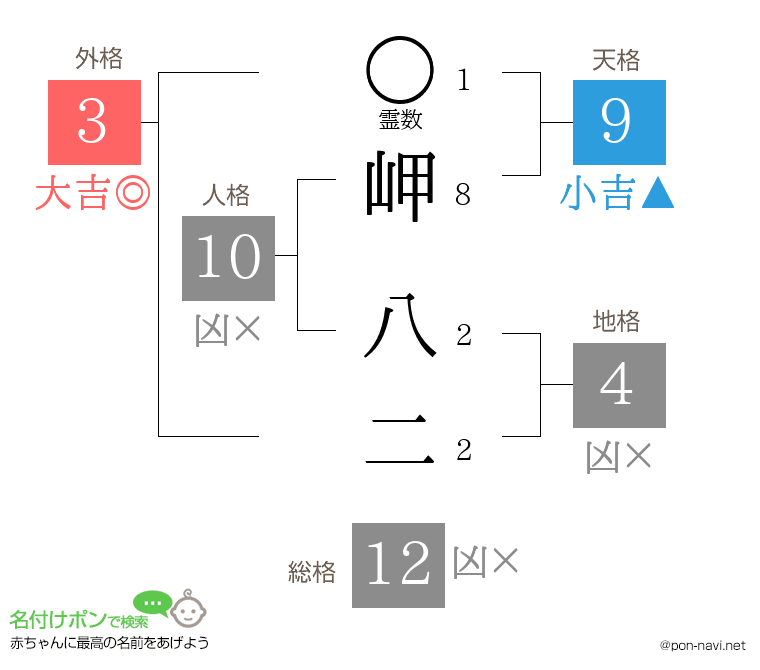 岬 八二さんの姓名判断結果
