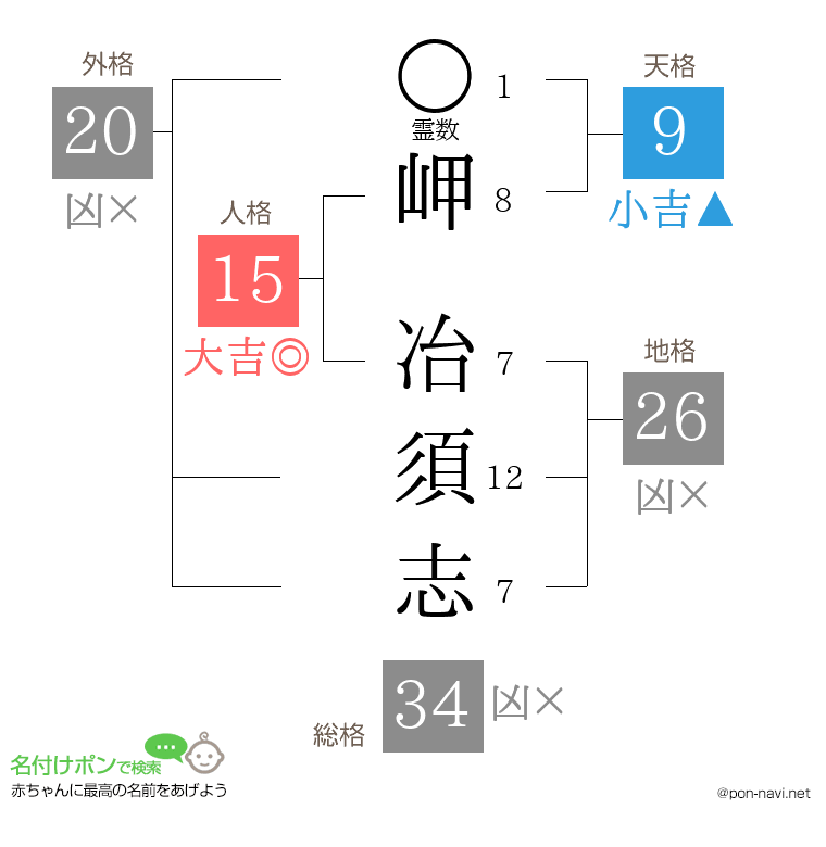 岬 冶須志さんの姓名判断結果
