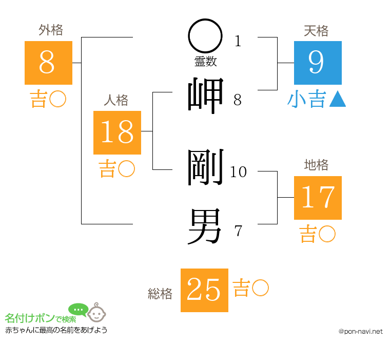 岬 剛男さんの姓名判断結果