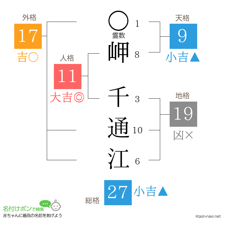 岬 千通江さんの姓名判断結果
