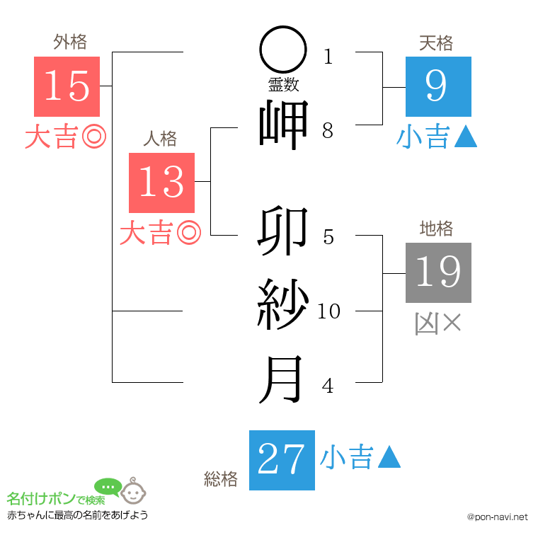 岬 卯紗月さんの姓名判断結果