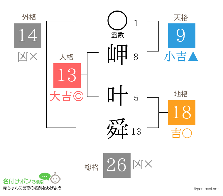 岬 叶舜さんの姓名判断結果