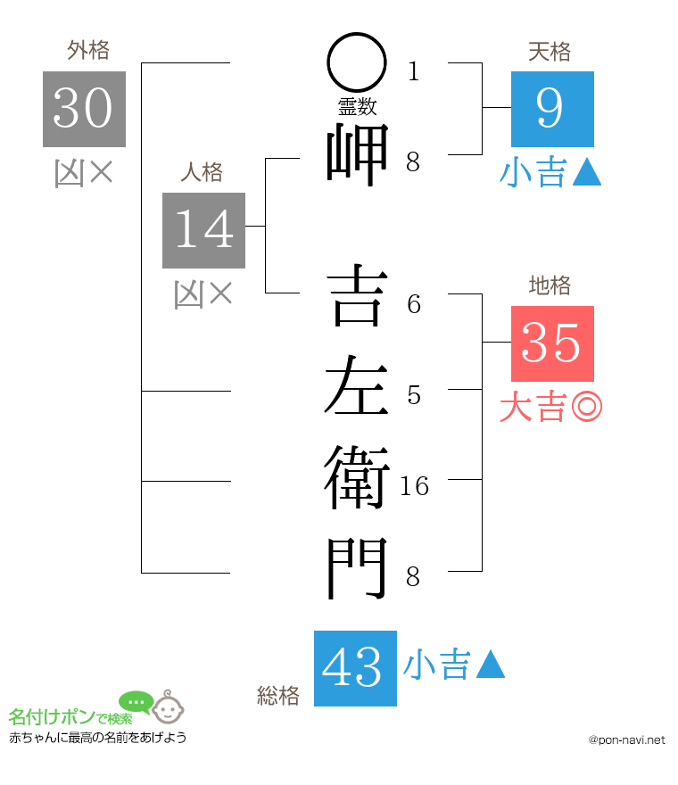 岬 吉左衛門さんの姓名判断結果