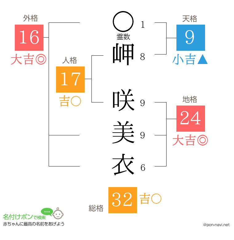 岬 咲美衣さんの姓名判断結果