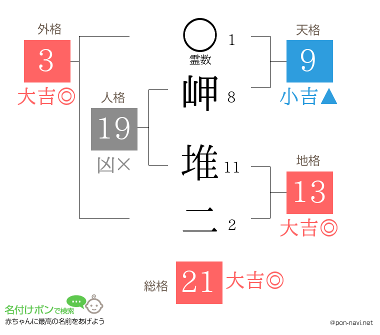 岬 堆二さんの姓名判断結果