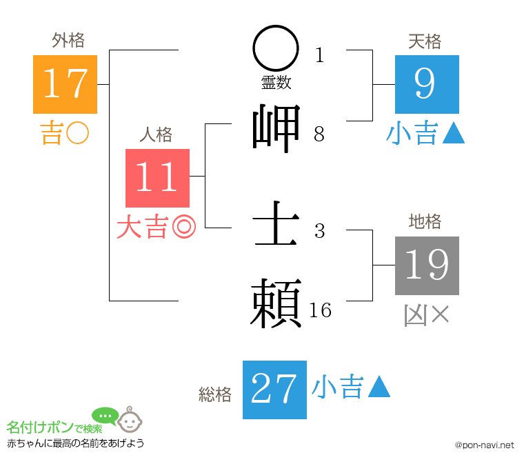 岬 士頼さんの姓名判断結果