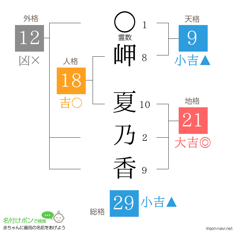 岬 夏乃香さんの姓名判断結果