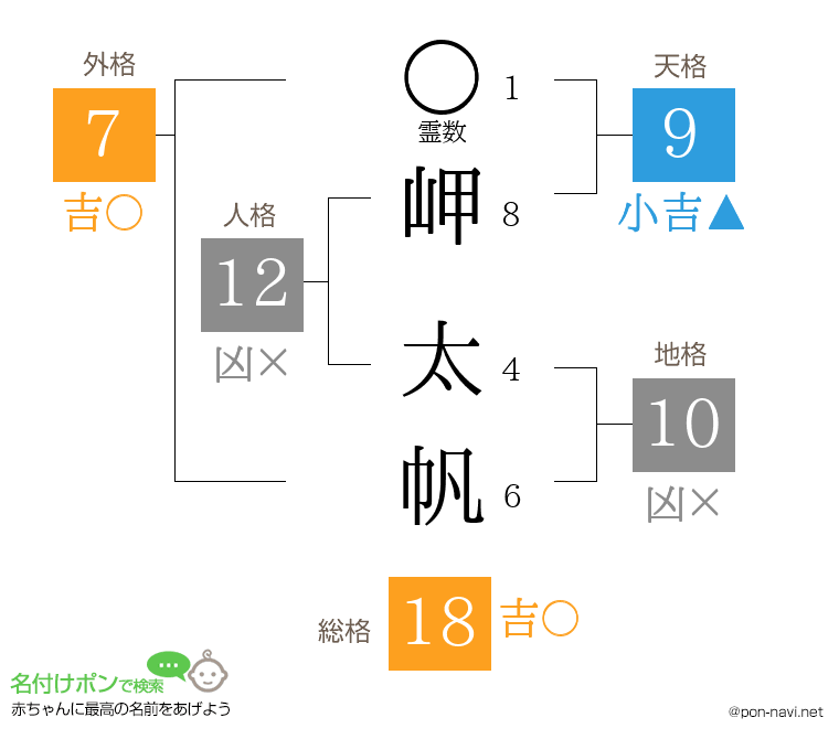 岬 太帆さんの姓名判断結果