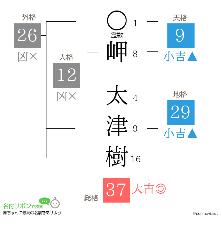 岬 太津樹さんの姓名判断結果