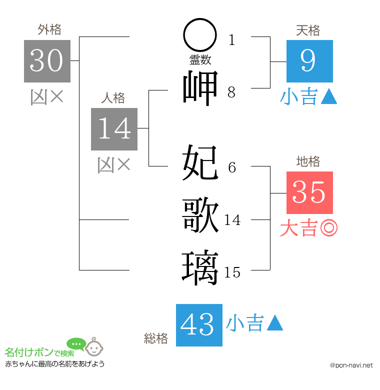 岬 妃歌璃さんの姓名判断結果