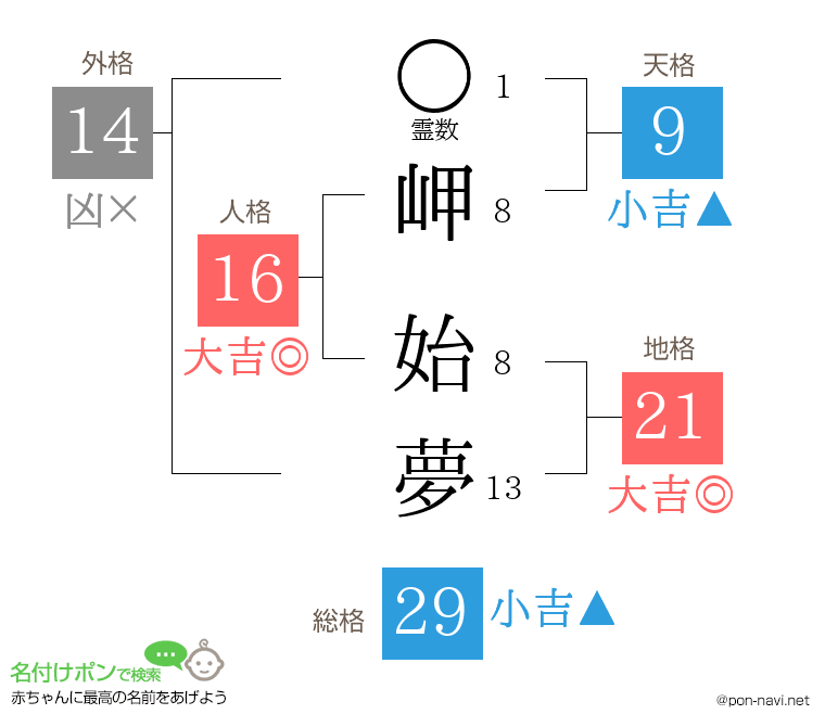 岬 始夢さんの姓名判断結果