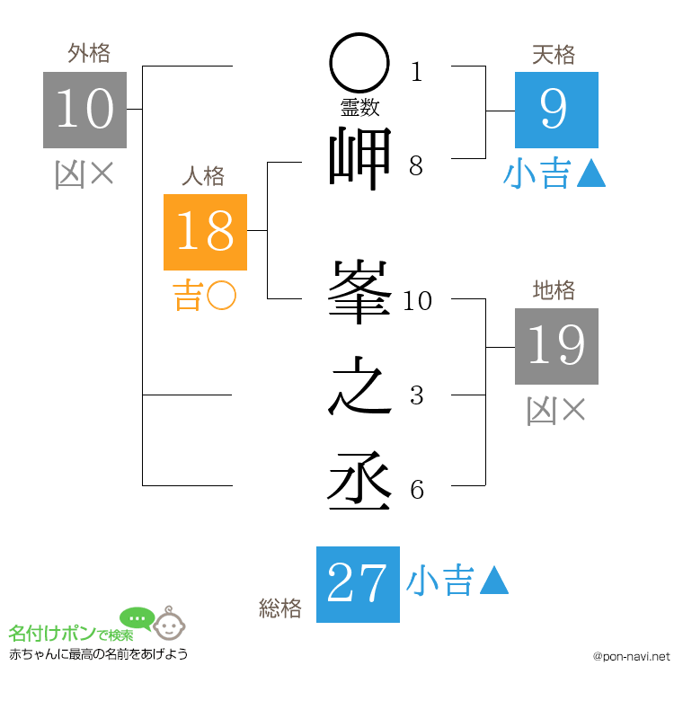 岬 峯之丞さんの姓名判断結果