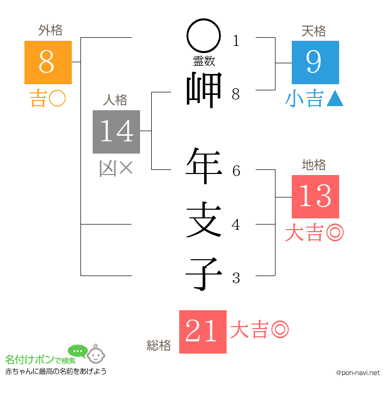 岬 年支子さんの姓名判断結果