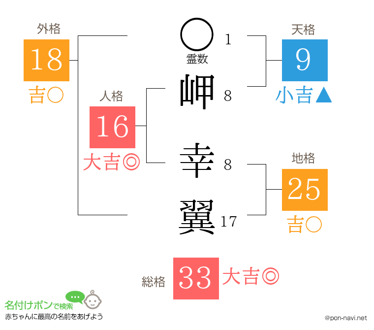 岬 幸翼さんの姓名判断結果