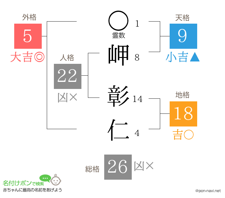 岬 彰仁さんの姓名判断結果