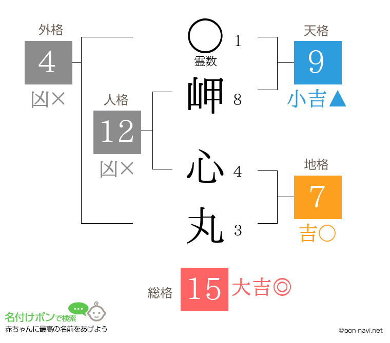 岬 心丸さんの姓名判断結果