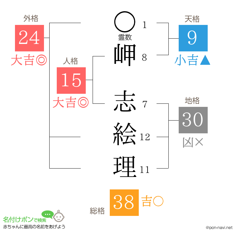 岬 志絵理さんの姓名判断結果