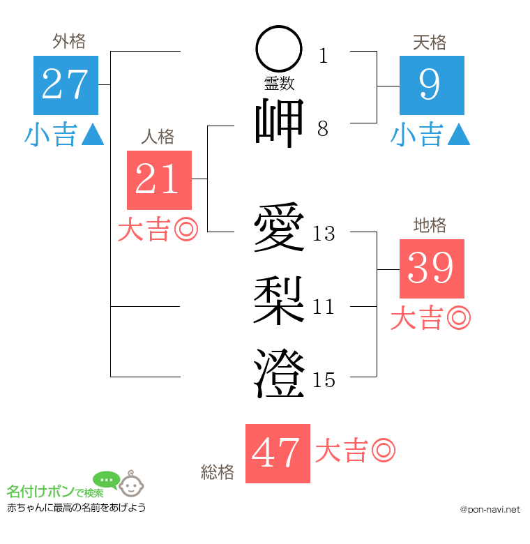 岬 愛梨澄さんの姓名判断結果