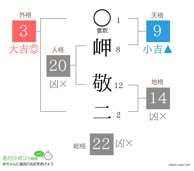 岬 敬二さんの姓名判断結果