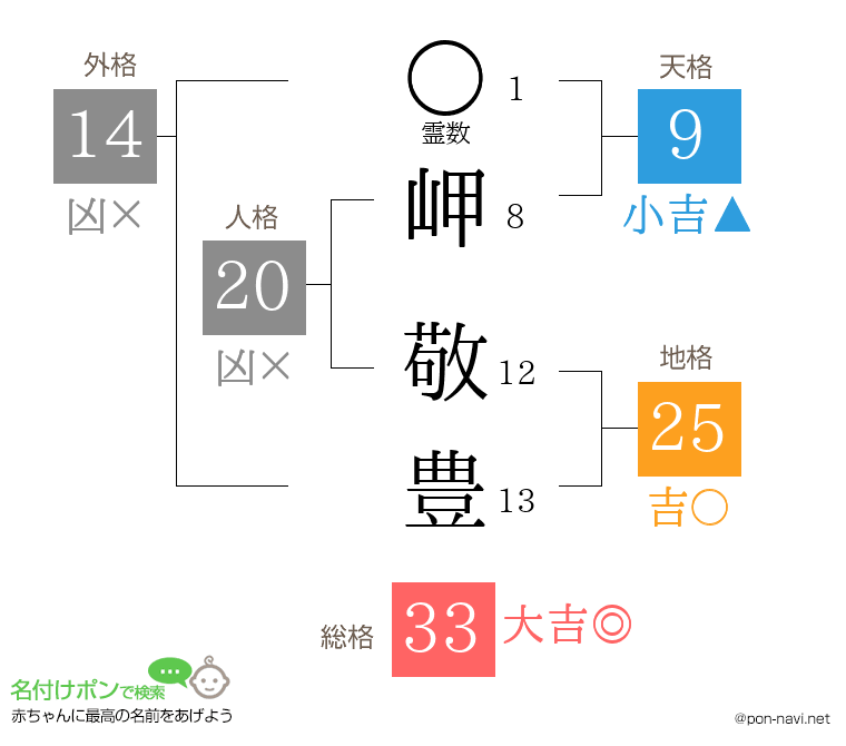 岬 敬豊さんの姓名判断結果