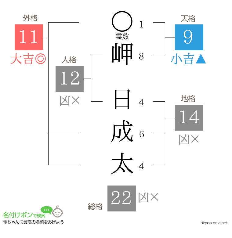 岬 日成太さんの姓名判断結果