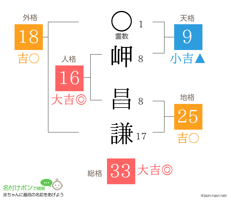 岬 昌謙さんの姓名判断結果
