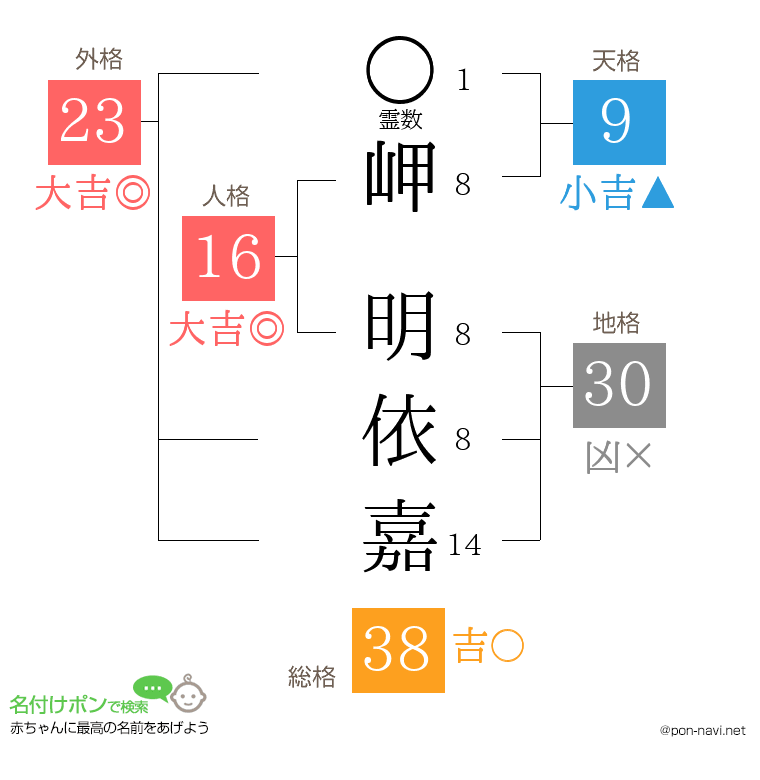 岬 明依嘉さんの姓名判断結果