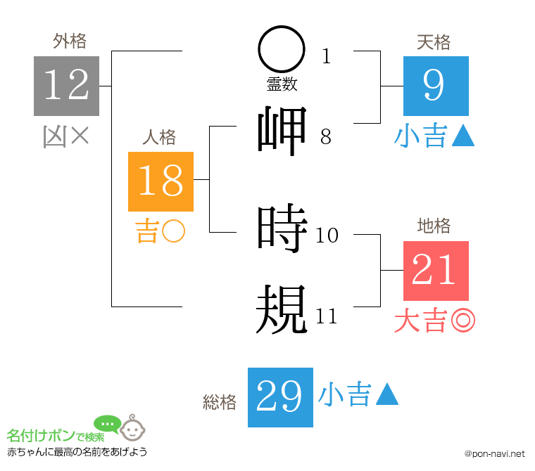 岬 時規さんの姓名判断結果