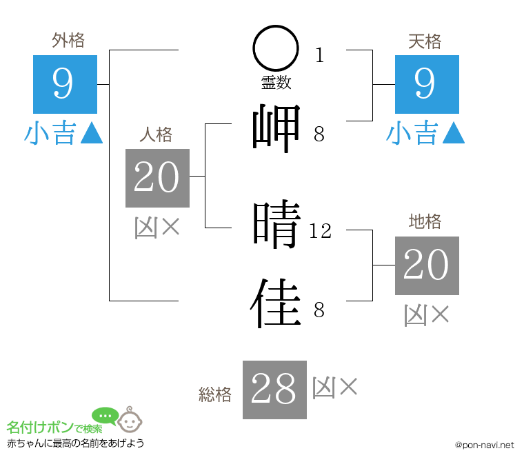 岬 晴佳さんの姓名判断結果