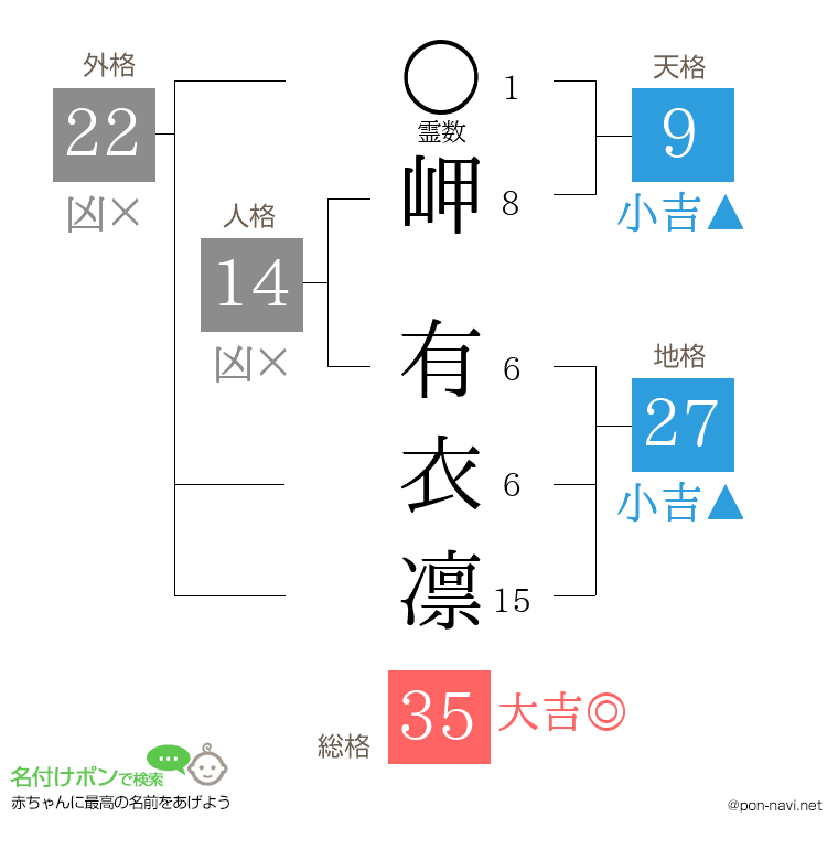 岬 有衣凛さんの姓名判断結果