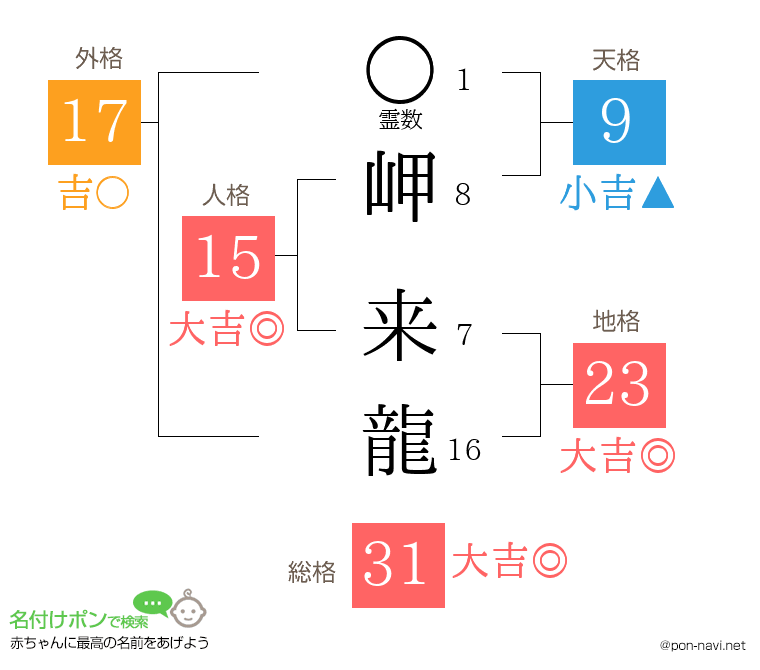 岬 来龍さんの姓名判断結果