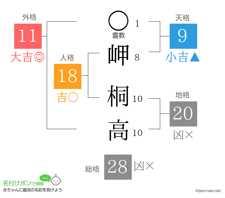 岬 桐高さんの姓名判断結果