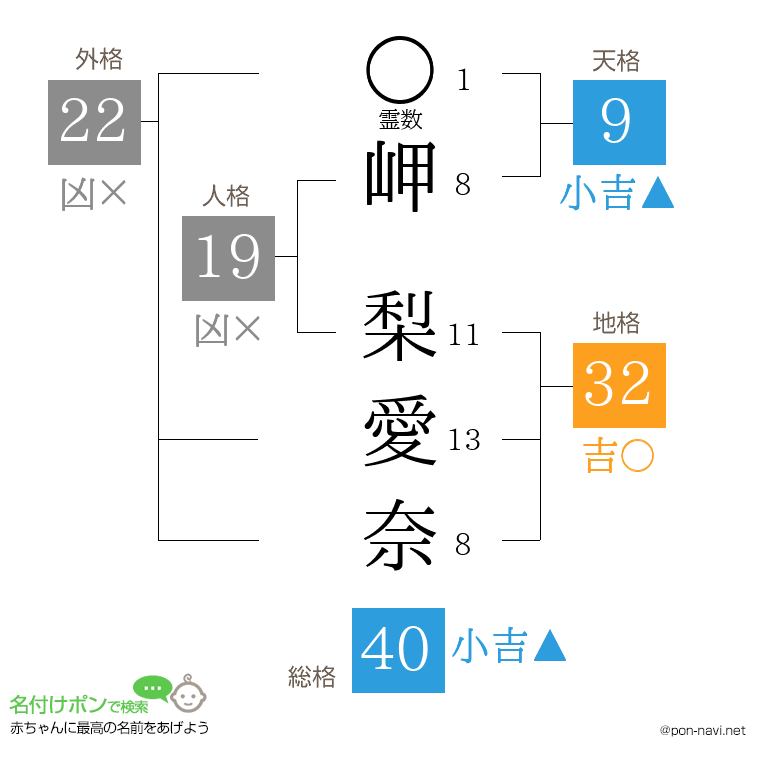 岬 梨愛奈さんの姓名判断結果