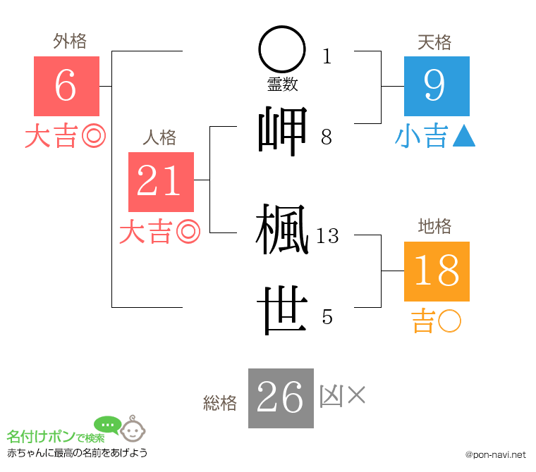 岬 楓世さんの姓名判断結果