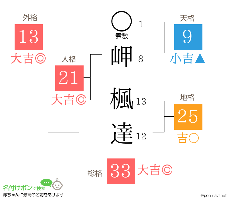 岬 楓達さんの姓名判断結果