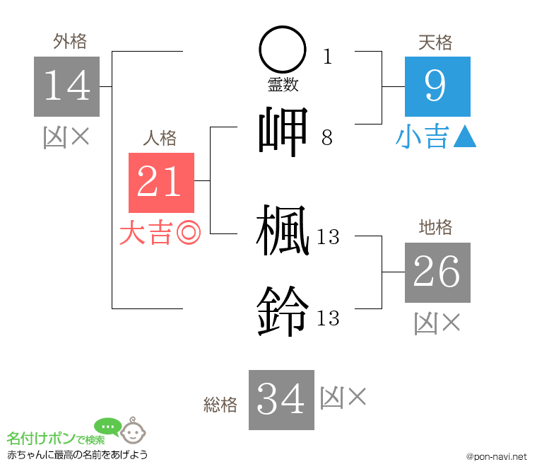 岬 楓鈴さんの姓名判断結果