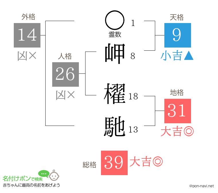 岬 櫂馳さんの姓名判断結果