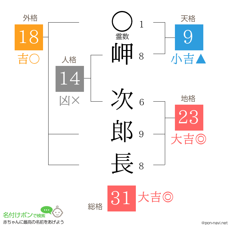 岬 次郎長さんの姓名判断結果