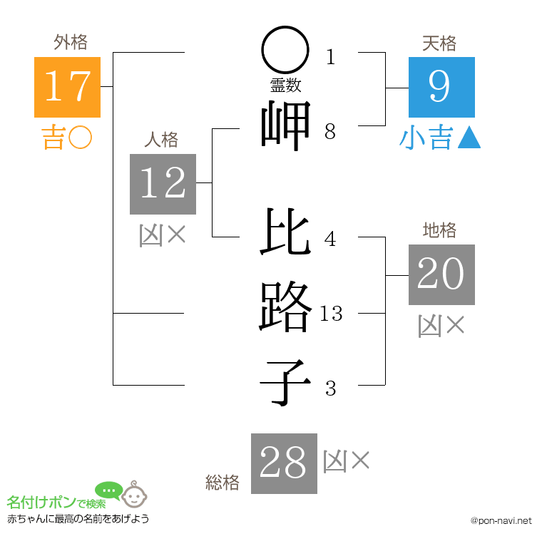 岬 比路子さんの姓名判断結果