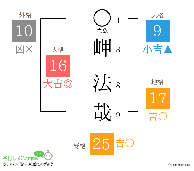 岬 法哉さんの姓名判断結果