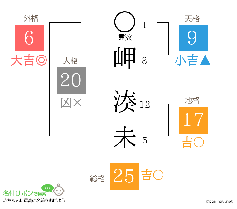 岬 湊未さんの姓名判断結果