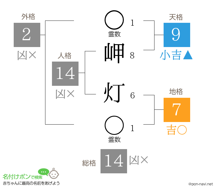 岬 灯さんの姓名判断結果