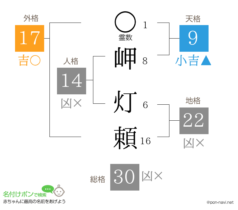 岬 灯頼さんの姓名判断結果