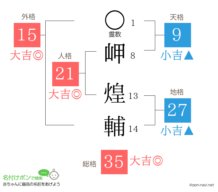 岬 煌輔さんの姓名判断結果