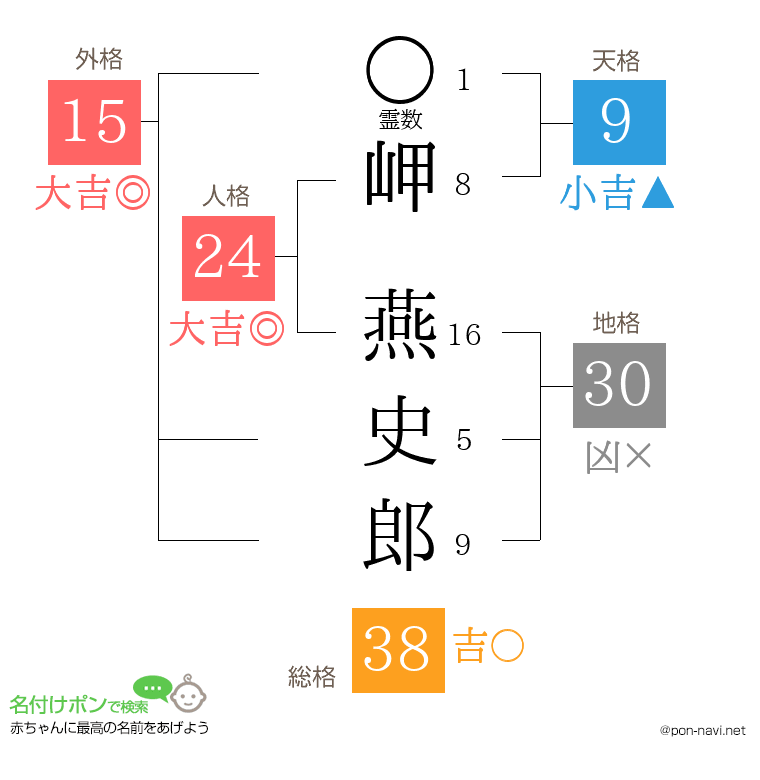 岬 燕史郎さんの姓名判断結果