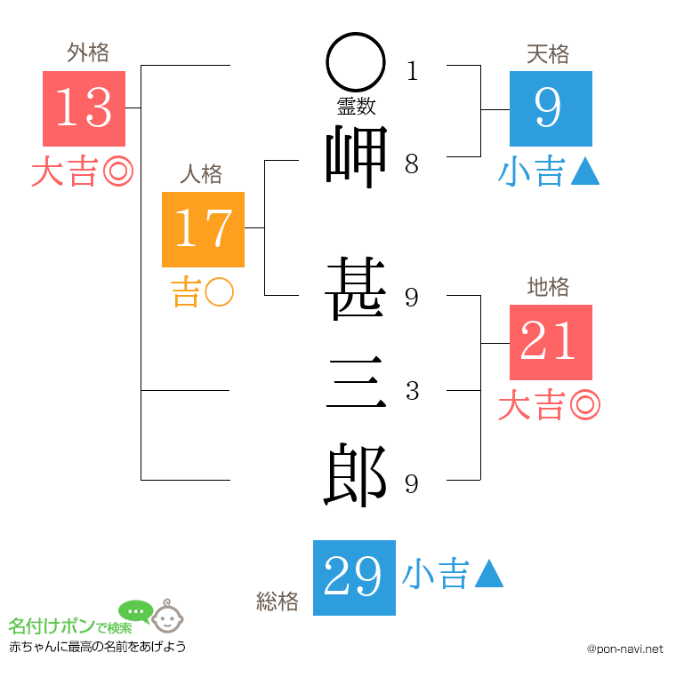 岬 甚三郎さんの姓名判断結果