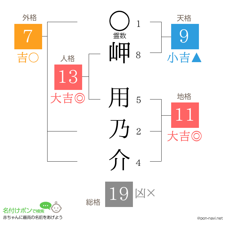 岬 用乃介さんの姓名判断結果