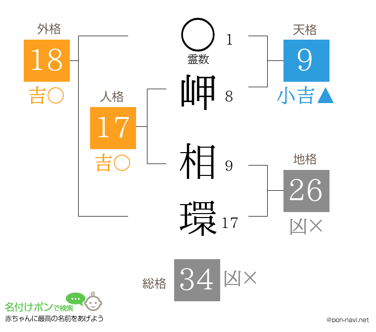 岬 相環さんの姓名判断結果