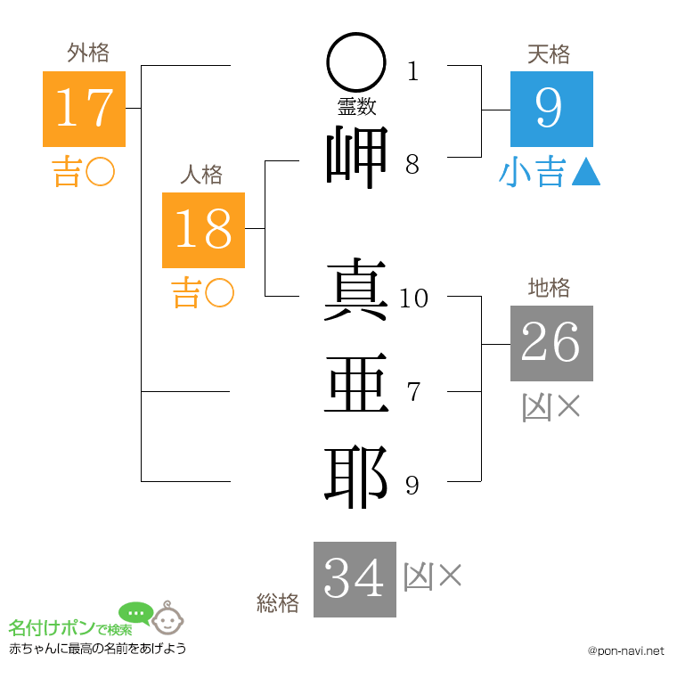 岬 真亜耶さんの姓名判断結果