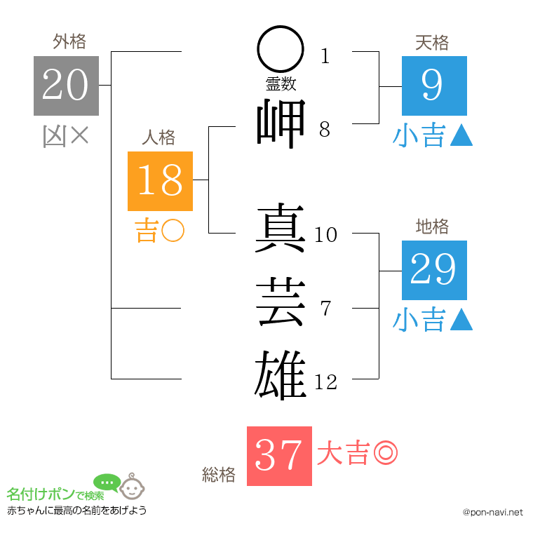 岬 真芸雄さんの姓名判断結果
